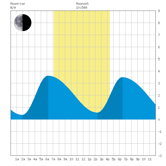 Brunswick tide chart for Saturday, January 14, 2023