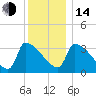 Brunswick tide chart for Saturday, January 14, 2023