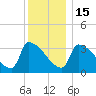 Brunswick tide chart for Sunday, January 15, 2023
