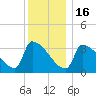 Brunswick tide chart for Monday, January 16, 2023