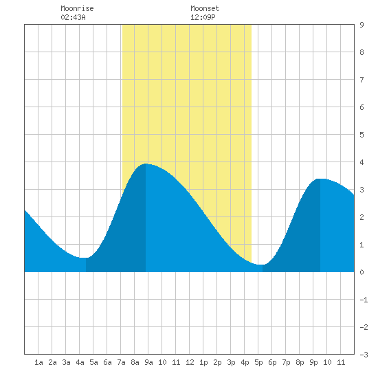 Brunswick tide chart for Tuesday, January 17, 2023
