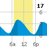Brunswick tide chart for Tuesday, January 17, 2023
