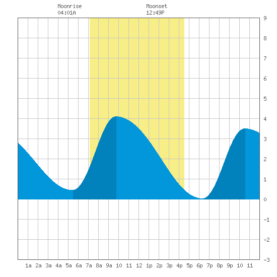 Brunswick tide chart for Wednesday, January 18, 2023