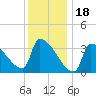 Brunswick tide chart for Wednesday, January 18, 2023