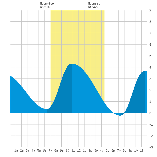 Brunswick tide chart for Thursday, January 19, 2023