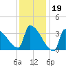 Brunswick tide chart for Thursday, January 19, 2023