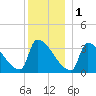 Brunswick tide chart for Sunday, January 1, 2023