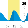 Brunswick tide chart for Friday, January 20, 2023
