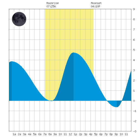 Brunswick tide chart for Saturday, January 21, 2023
