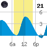 Brunswick tide chart for Saturday, January 21, 2023