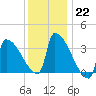 Brunswick tide chart for Sunday, January 22, 2023