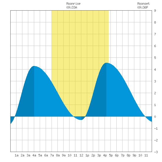 Brunswick tide chart for Wednesday, January 25, 2023