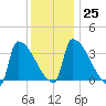 Brunswick tide chart for Wednesday, January 25, 2023