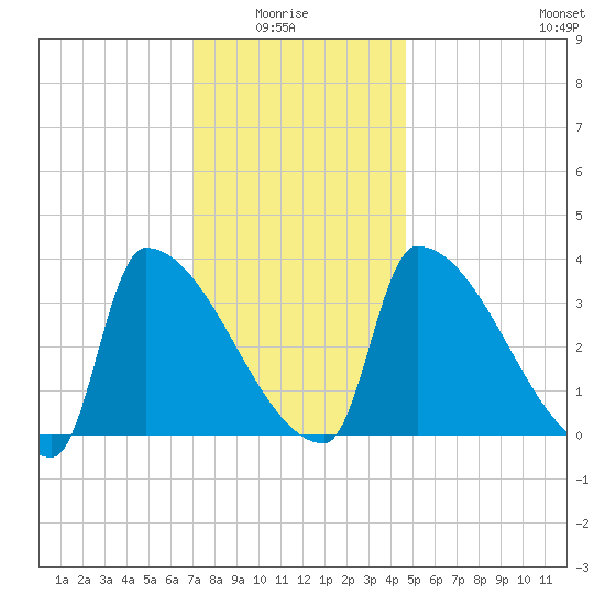 Brunswick tide chart for Thursday, January 26, 2023