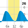 Brunswick tide chart for Thursday, January 26, 2023