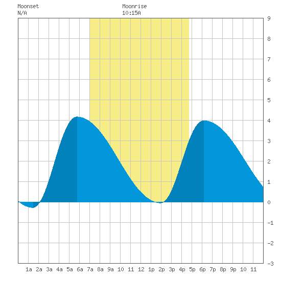 Brunswick tide chart for Friday, January 27, 2023
