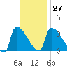 Brunswick tide chart for Friday, January 27, 2023