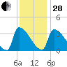 Brunswick tide chart for Saturday, January 28, 2023