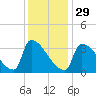 Brunswick tide chart for Sunday, January 29, 2023