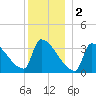 Brunswick tide chart for Monday, January 2, 2023