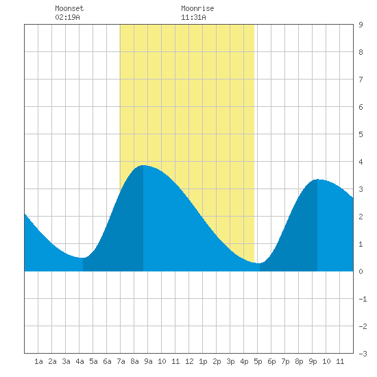 Brunswick tide chart for Monday, January 30, 2023