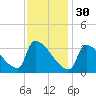 Brunswick tide chart for Monday, January 30, 2023