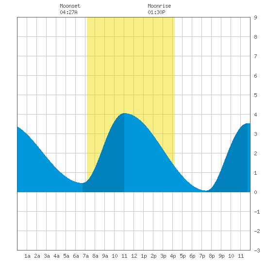 Brunswick tide chart for Tuesday, January 3, 2023