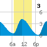 Brunswick tide chart for Tuesday, January 3, 2023