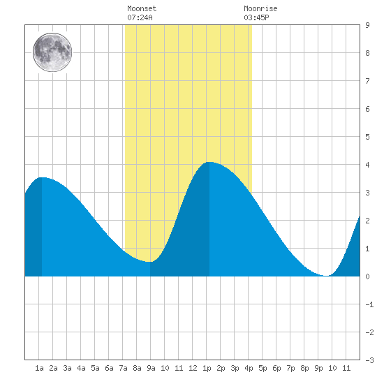 Brunswick tide chart for Friday, January 6, 2023