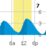 Brunswick tide chart for Saturday, January 7, 2023
