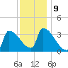 Brunswick tide chart for Monday, January 9, 2023