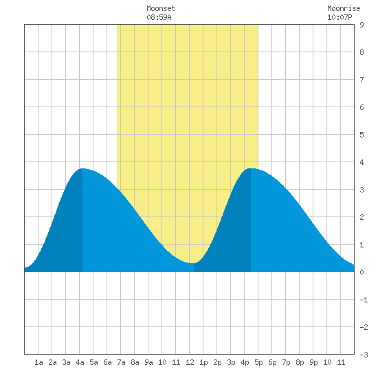 Brunswick tide chart for Friday, February 10, 2023