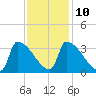 Brunswick tide chart for Friday, February 10, 2023