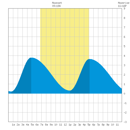 Brunswick tide chart for Saturday, February 11, 2023