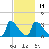 Brunswick tide chart for Saturday, February 11, 2023