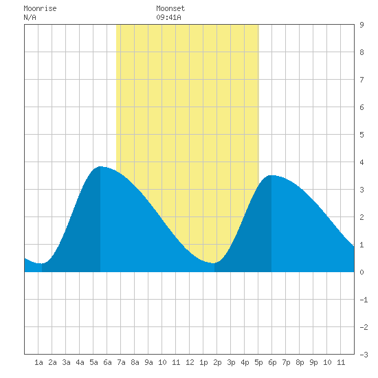 Brunswick tide chart for Sunday, February 12, 2023