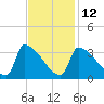 Brunswick tide chart for Sunday, February 12, 2023