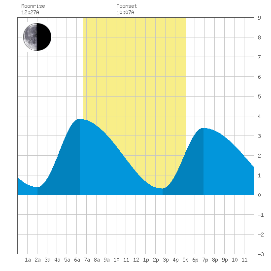 Brunswick tide chart for Monday, February 13, 2023