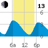Brunswick tide chart for Monday, February 13, 2023