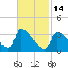 Brunswick tide chart for Tuesday, February 14, 2023