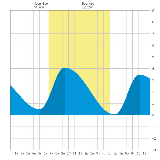 Brunswick tide chart for Thursday, February 16, 2023