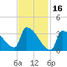 Brunswick tide chart for Thursday, February 16, 2023