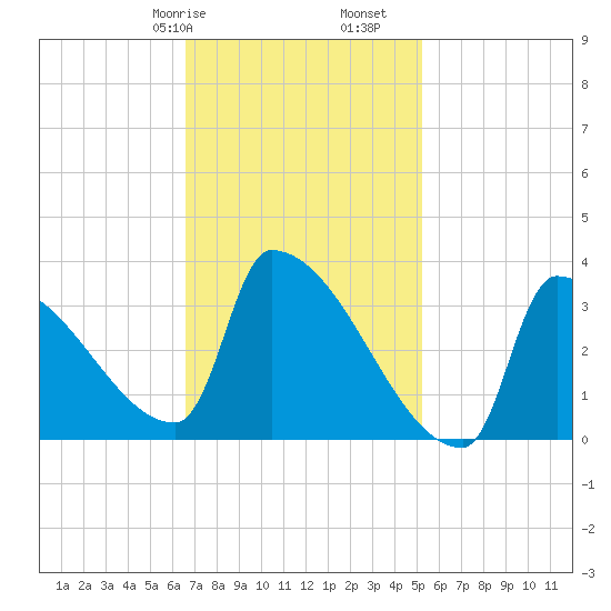 Brunswick tide chart for Friday, February 17, 2023