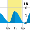 Brunswick tide chart for Saturday, February 18, 2023