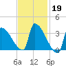 Brunswick tide chart for Sunday, February 19, 2023