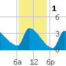 Brunswick tide chart for Wednesday, February 1, 2023