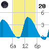 Brunswick tide chart for Monday, February 20, 2023