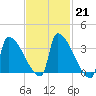 Brunswick tide chart for Tuesday, February 21, 2023