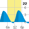 Brunswick tide chart for Wednesday, February 22, 2023