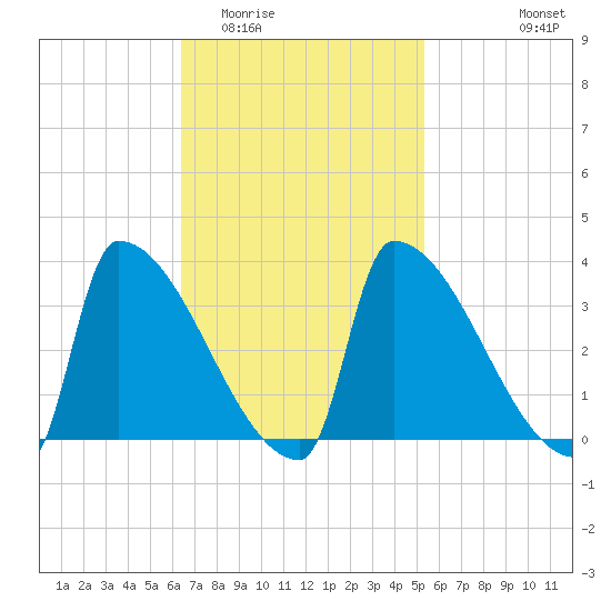 Brunswick tide chart for Thursday, February 23, 2023